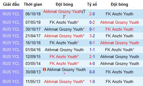 Nhận định U21 Anzhi vs U21 Akhmat Grozny, 19h ngày 18/4 (vòng 24 Giải VĐ U21 Nga)